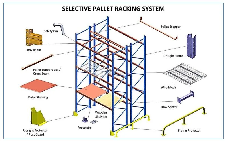 Industrial Durable Warehouse Storage Rack & Pallet Racking & Racking Storage System